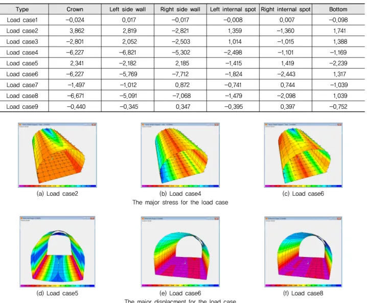 Table 14 The major location-specific displacement results (Unit: cm) Type Crown Left side wall  Right side wall Left internal spot Right internal spot Bottom