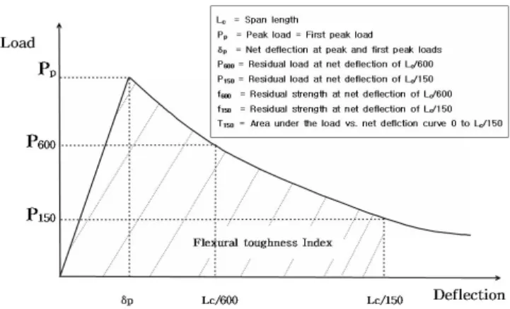 Fig. 1 Evaluation of flexural strength and flexural toughness according to ASTM C 1609 방법)에 준하여 재령 7일, 28일에 측정하였다.나