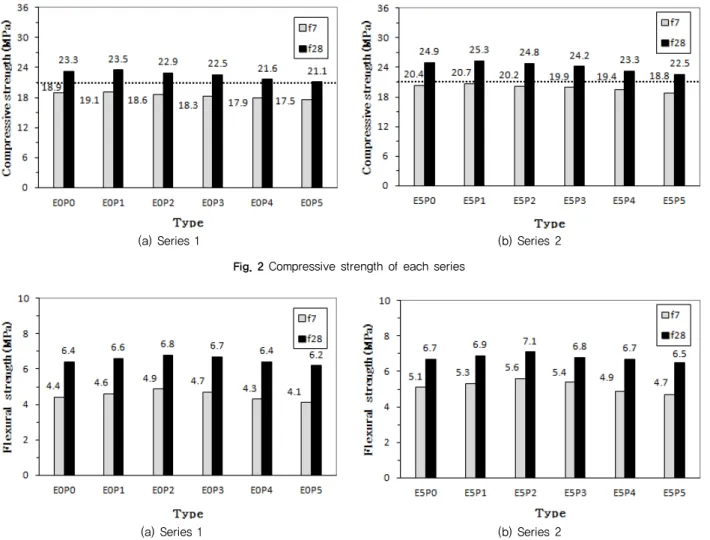Fig. 3 Flexural strength of each series