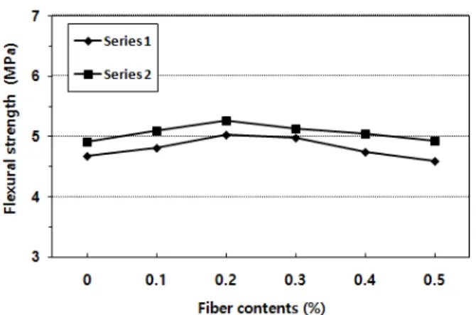 Fig. 5 Flexural strength with PP fiber contents according to ASTM  C 1609