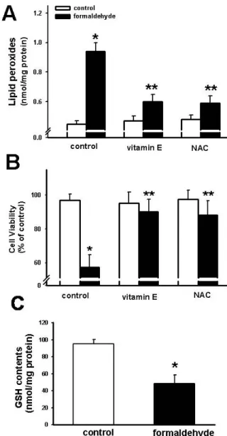 Fig. 1. Dose-dependent effect of formaldehyde on cell  viability (A) and lactate dehydrogenase (LDH) activity  (B) in cultured HepG2 cells