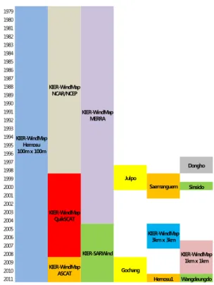 Fig. 1. Temporal coverage of long-term reanalysis and short-  term measurement data sets.