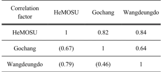 Table 1. Correlation factor and coefficient of determination  (R 2 ) between in situ datasets of wind speed Correlation