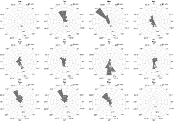 Fig. 4. Wind roses at 100 m a.s.l. Left: MERRA. Right: HeMOSU.