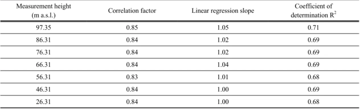 Table 3. Comparison of simulated results with HeMOSU measurements of wind speed.