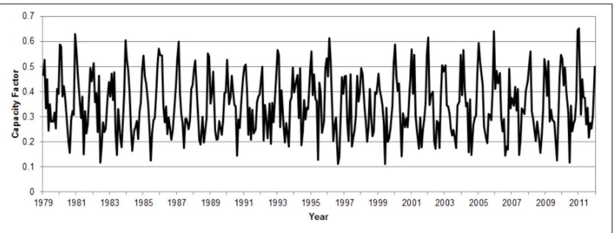 Fig. 8. Monthly variation of the capacity factor of a V90 wind turbine installed at the HeMOSU site.