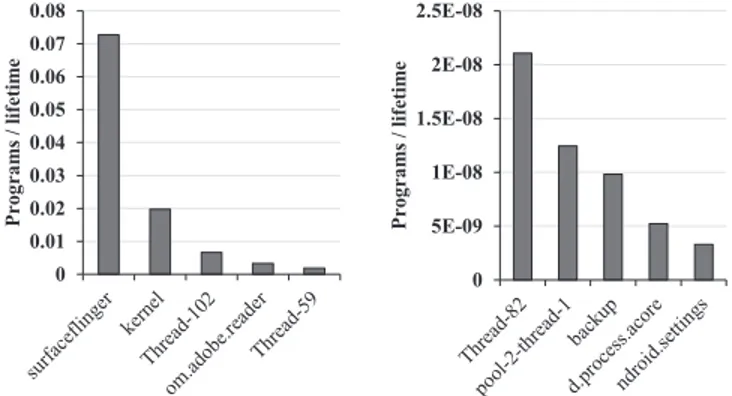 Fig. 8. Top five (left) and bottom five (right) PPL processes for all benchmarks with software rendering.