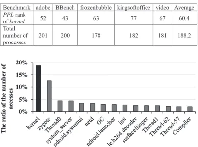 Fig. 10. The LLC access ratios of top 15 access processes. We calculate the sum of all accesses for all bench- bench-marks on hardware rendering single-core system.