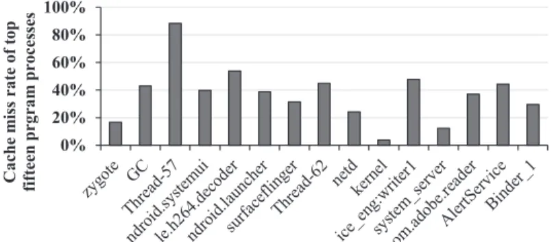 Fig. 12. The cache miss rates of top fifteen program processes. The experimental configuration is the same as Figures 10 and 11 .