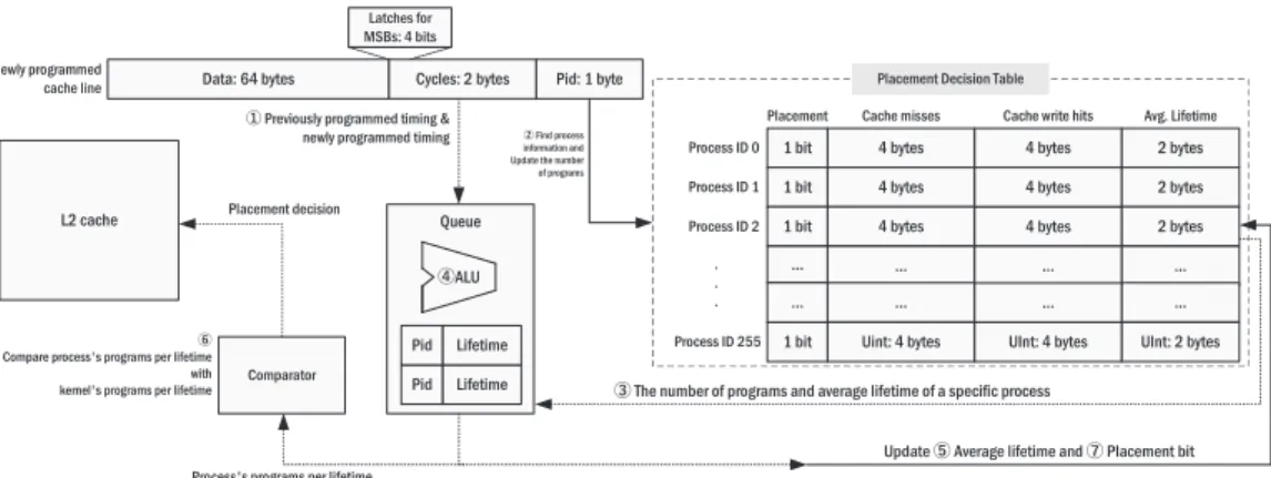 Fig. 14. Progress of how to calculate PPL of each process. To calculate this value, additional storages (place- (place-ment decision table, storage for kernel’s lifetime, timing and process id fields in each cache line) are required.