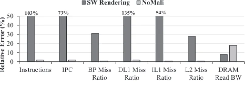 Fig. 4. Relative error rates compared to real GPU [ 3 ].