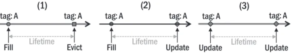 Fig. 5. Three examples of cache line lifetime. In our scheme, each cache line has their own life time