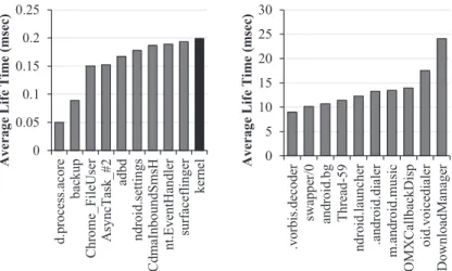 Fig. 6. Short (left) and long (right) average cache line lifetime processes in LLC while adobe runs for 10s on software rendering system.