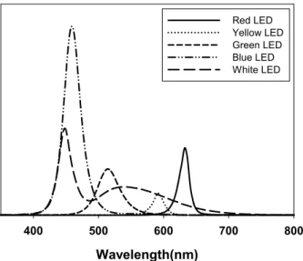 Fig. 3. Diagram of test case on the multiple LED sources  for phototactic response of P