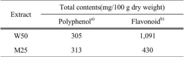 Table 1. Total polyphenol and flavonoid contents of Paulownia  coreana bark extracts under different extraction  conditions (W50: water extract at 50℃; M25: 