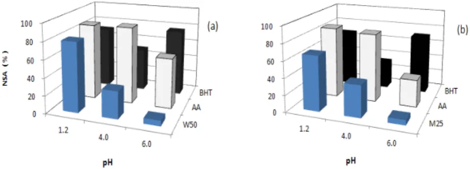 Fig. 2. Nitrite scavenging activity of Paulownia coreana extracts; (a) 50℃ water extract and (b) 25℃ methanol extract.