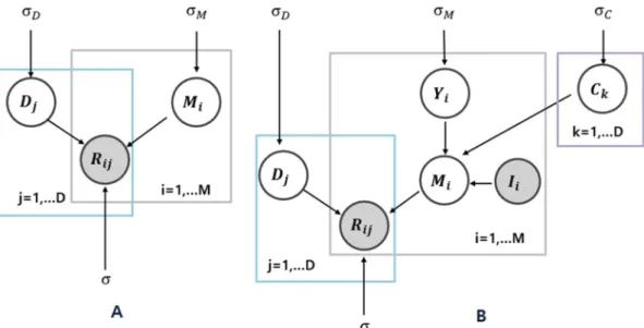 Fig. 2. Graphical model for (A) PMF and (B) PMF using constrained model.