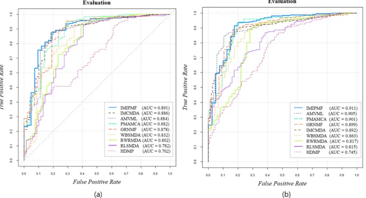 Fig. 3. Performance comparison between IMIPMF and eight state-of-the-art miRNA–disease association prediction models in terms of ROC curves and AUC values in