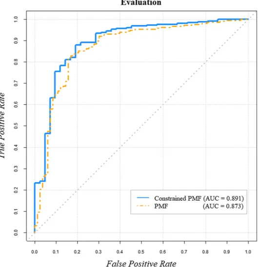 Fig. 4. Performance comparison between original PMF and PMF with constrained model. Application of constrained model increased AUC score.