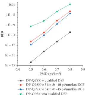 Figure 11: BER for diﬀerent polarization dispersion values.