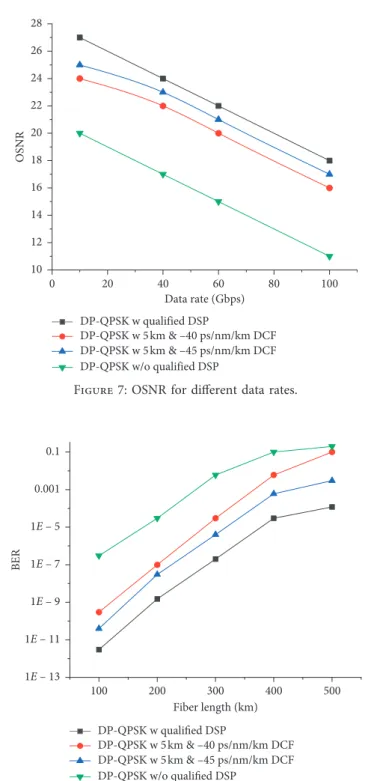 Figure 7: OSNR for diﬀerent data rates.