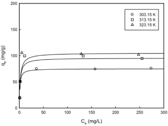 Fig. 5. Adsorption isotherms of Cu 2+  onto Z-C1 at different  temperatures. The fitted curves represent the results  of the Langmuir model.