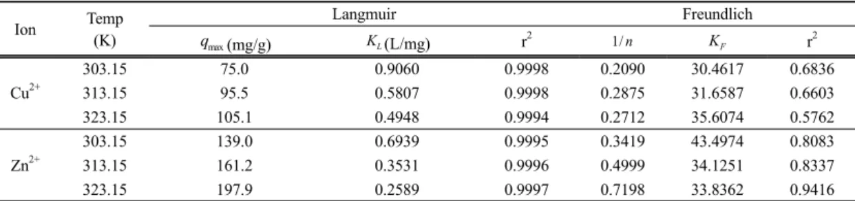 Table 3. Equilibrium constants for the adsorption of Cu 2+  and Zn 2+  by Z-C1