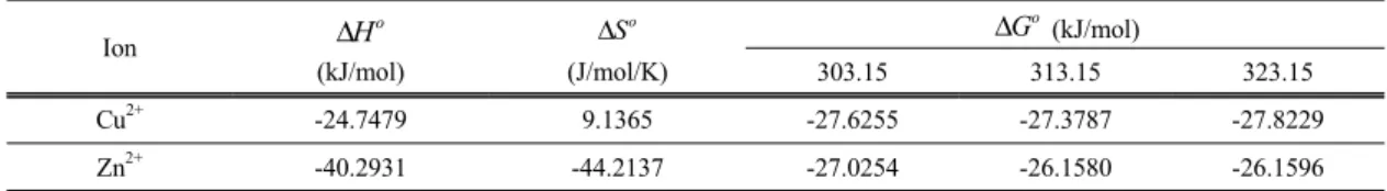 Table 4. Thermodynamic parameters for the adsorption of Cu 2+  and Zn 2+  onto Z-C1 as a function of temperature