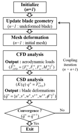 Fig. 1. Schematic of CFD/CSD coupling procedure
