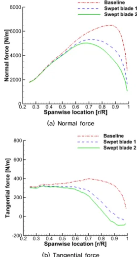 Table 3. Aerodynamic forces for baseline blade and swept  blades Thrust  [kN] Torque[kN-m] Baseline 224.84 1397.12 Swept blade 1 189.90 1263.22 Swept blade 2 179.10 1146.70