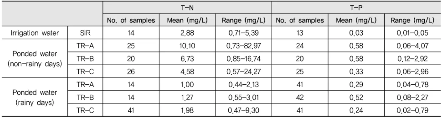 Table 3 Water quality characteristics of water samples for the different paddy treatments