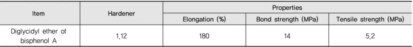 Table 1 Physical properties of epoxy resin (EP)
