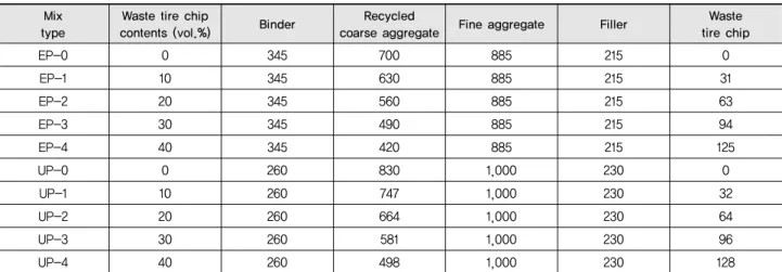 Table 6 Mix design of elastic composites with waste tire chip using modified epoxy and unsaturated polyester resin (Unit : kg/m 3 )  Mix