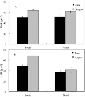 Fig. 1. Changes in leaf dry mass per unit area (LMA) of Q. 