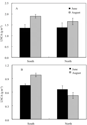 Fig. 4. Leaf nitrogen concentration per unit mass (LMCM) for  the leaves of Q. mongolica (A) and R