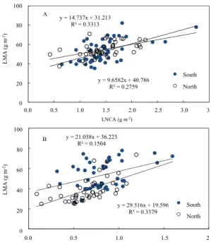 Fig. 5. Relationship between leaf nitrogen concentration per  unit area (LNCA) and leaf dry mass per unit area  (LMA) of Q