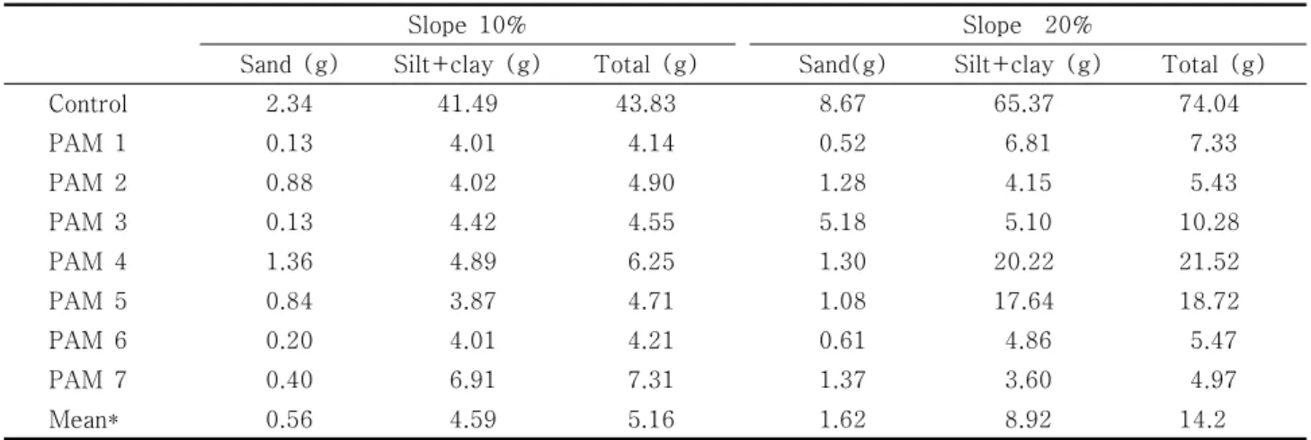 Table  3.  Amount  of  soil  loss  at  40  kg  PAM  ha -1   treatments