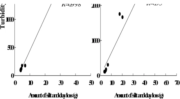 Fig. 3. Correlation between turbidity in runoff and silt+clay contents at 10% slope (A) and 20% slope (B)