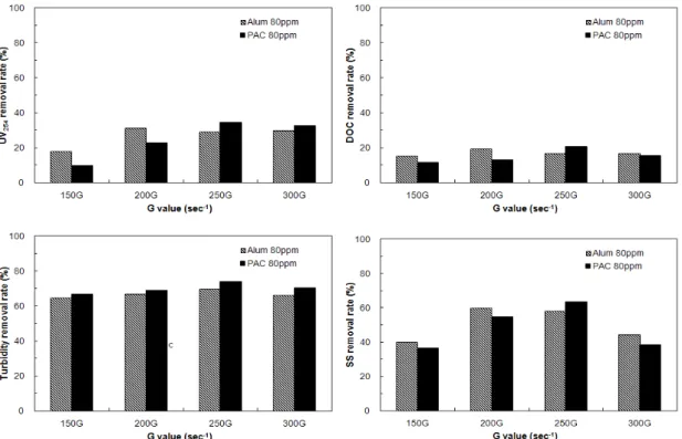 Fig. 2. Variations of UV 254 , DOC, Turbidity, and SS removal rates as function of velocity gradients and coagulants in STP  effluent.