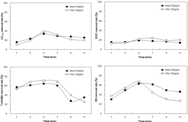 Fig. 3. Variations of UV 254 , DOC, turbidity, and SS removal rates as function of mixing times and coagulants in STP effluent.
