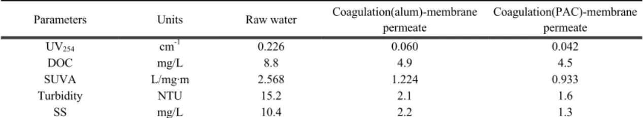 Table 3. Results of for water quality of Alum coagulation- membrane permeability permeate as a function of pH in sewage secondary effluent