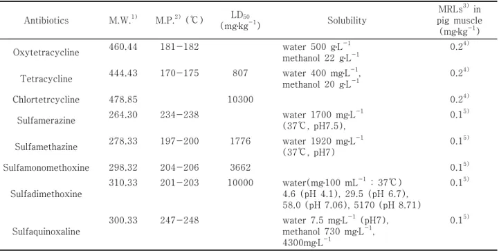 Table  1.  Physicochemical  properties  and  MRLs  of  veterinary  medicines  used  in  this  experiment Antibiotics M.W