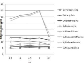 Fig. 1. Variation of retention time of tetracyclines and  sulfonamides  according  to  different  pHs  of  mobile  phase.