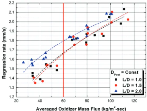 Fig.  3  Configuration  of  post-chamber  by  diameter.