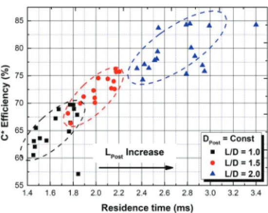 Fig.  7  The  averaged  combustion  chamber  pressure  on  oxidizer  mass  flux  by  length  of  post-  chamber.