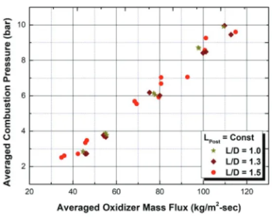 Fig.  12  The  averaged  combustion  chamber  pressure  on  oxidizer  mass  flux  by  diameter  of  post-chamber.