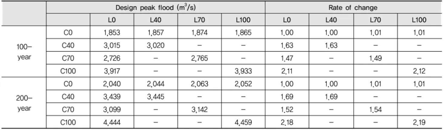 Table 6 Design peak flood at the junction of subbasin 1 to 5 under the RCP8.5 scenario