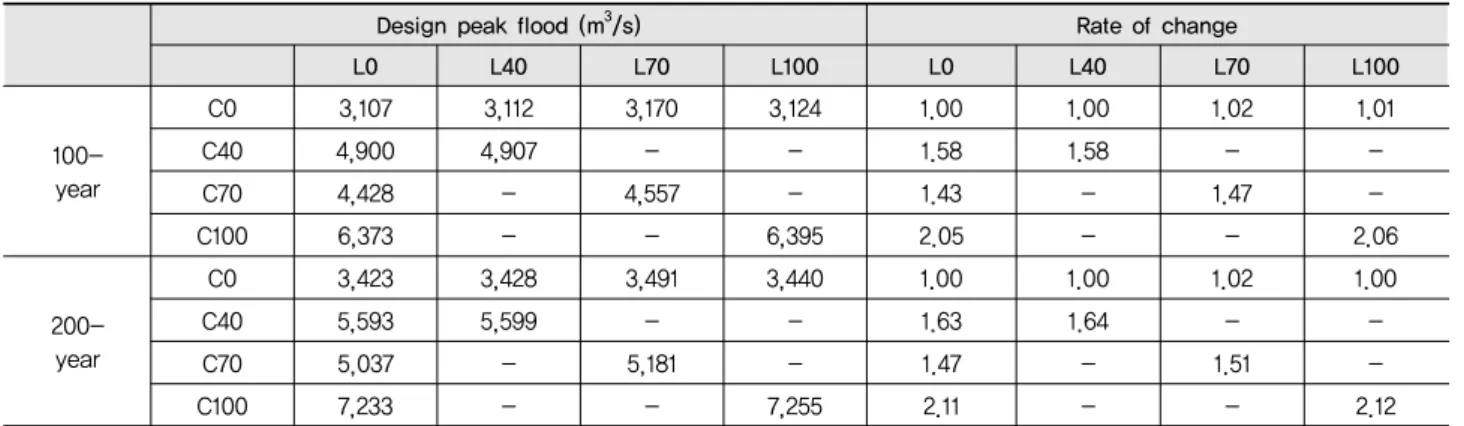 Table 7 Design peak flood at the watershed outlet under the RCP4.5 scenario