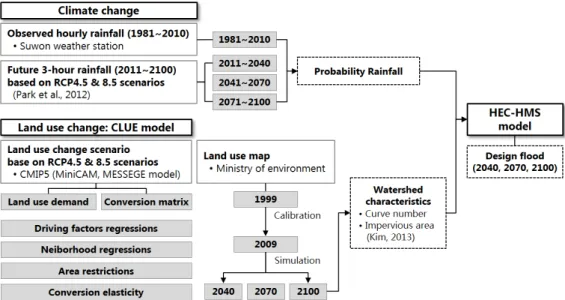Fig. 1 Flow chart of this study리오에 따른 극한홍수량을 산정한 연구 등이 있다.기후변화 및 토지이용변화가 수자원에 미치는 영향에 대해서도  국내외에서  많은  연구가  이루어졌다