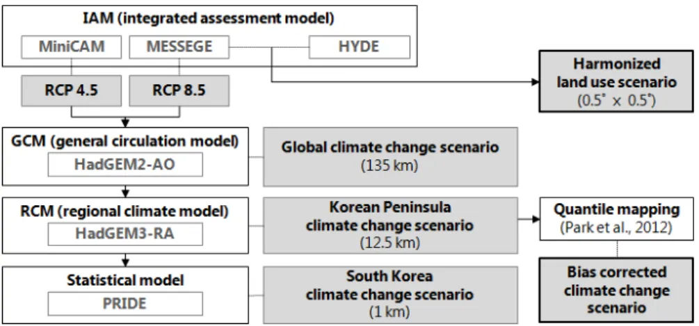 Fig. 2 Building process of climate and land use change scenarios국가가 참여하고 있다.